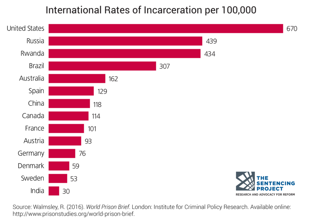 USA has Largest Incarceration Rate in the world