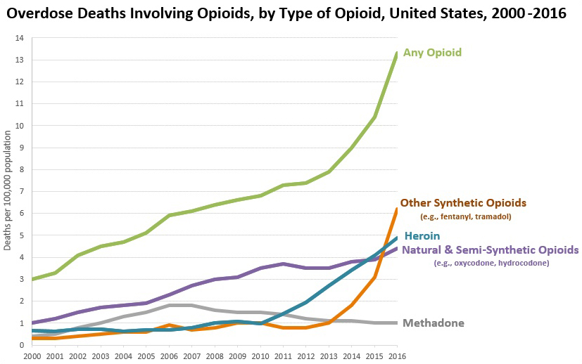 opioid death timeline