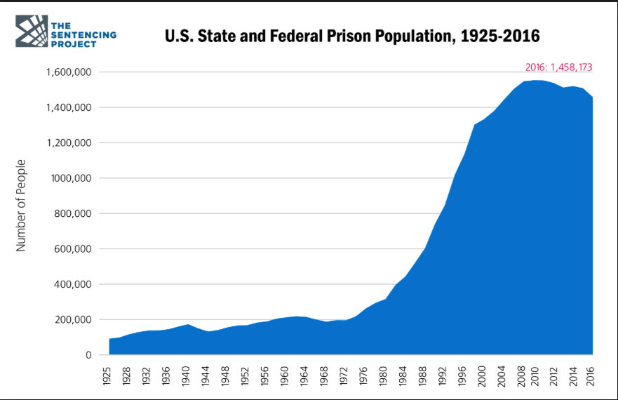 U.S. State and Federal Prison Population