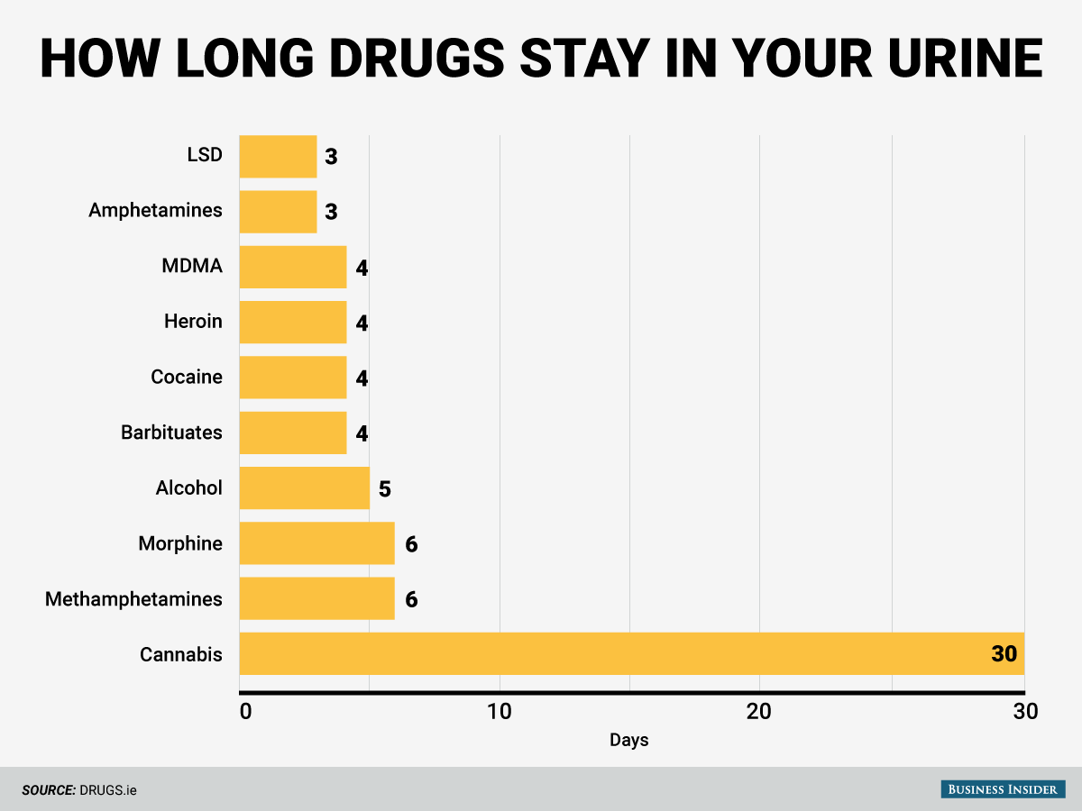 how long do drugs stay in your system