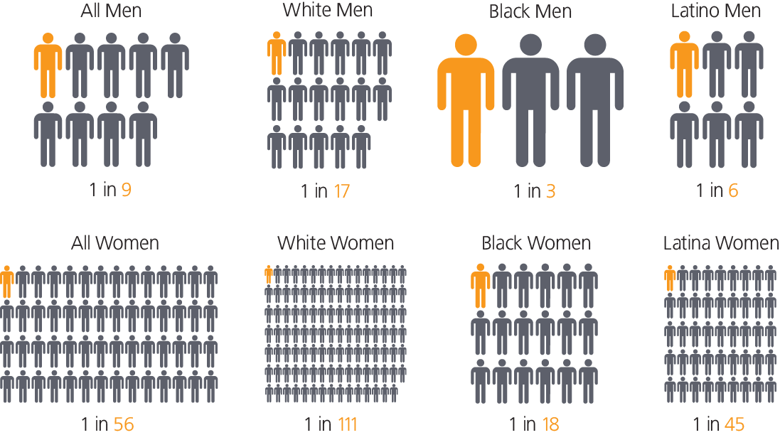 lifetime likelihood of incarceration by color